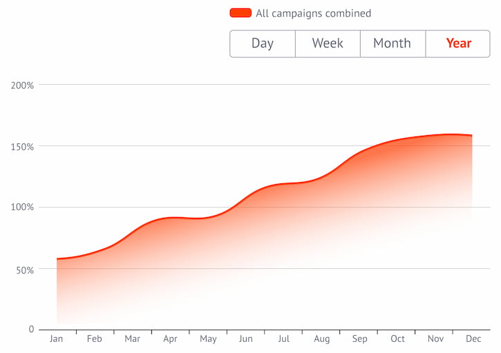 roi increase